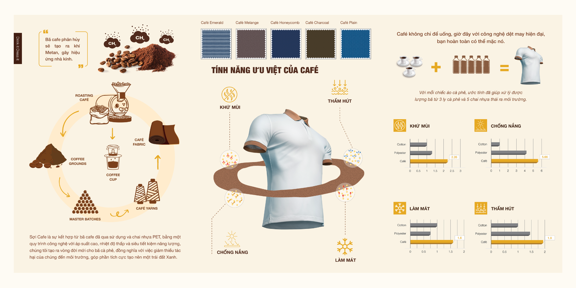 Nghiên cứu ứng dụng Vải sợi Cafe - thân thiện với môi trường tại thị trường Việt Nam- Ảnh 3. Nghiên cứu ứng dụng Vải sợi Cafe - thân thiện với môi trường tại thị trường Việt Nam- Ảnh 3.